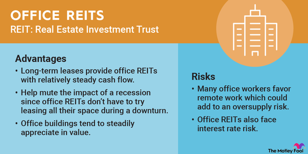 An infographic outlining the advantages and risks of investing in office real estate investment trusts (REITs).