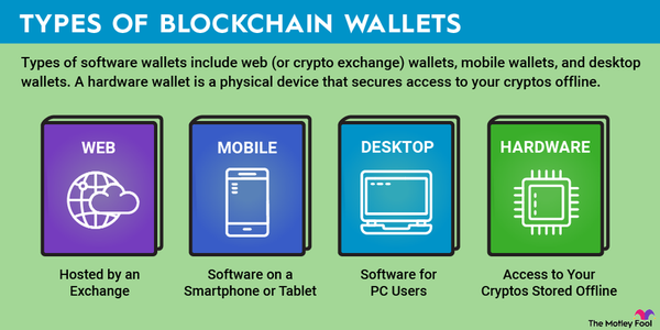 An infographic defining the different types of blockchain wallets.
