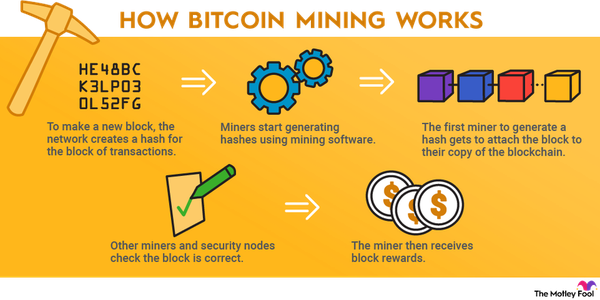 An infographic showing how bitcoin mining works and the steps involved.