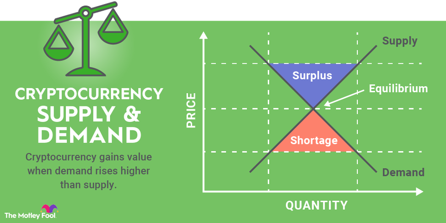 An infographic showing how the basic principles of supply and demand affect cryptocurrencies value.