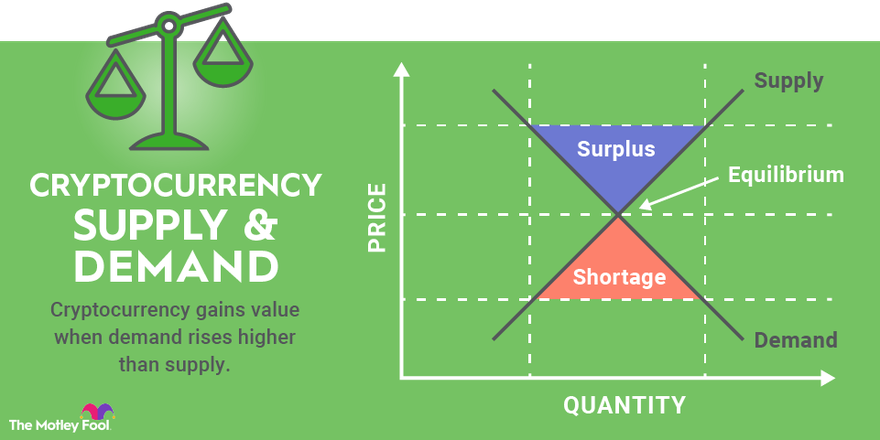 what makes a crypto price go up