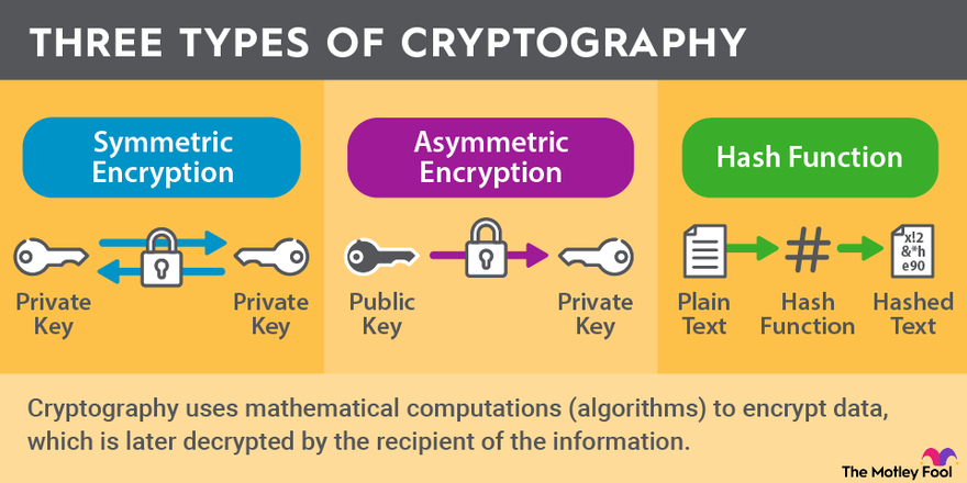 An infographic comparing the three types of cryptography: symmetric encryption, asymmetric encryption, and hash function.