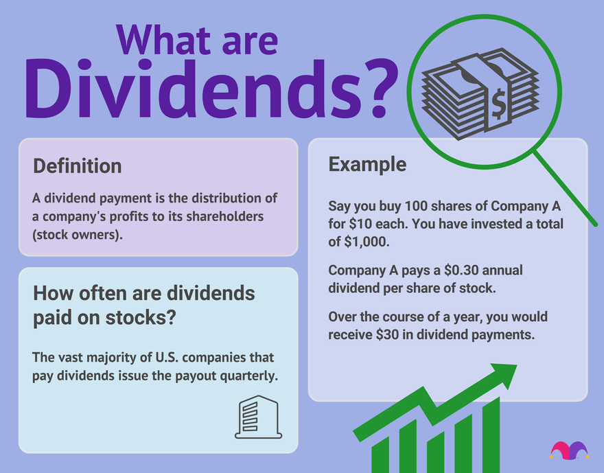 Definition of dividends and key points about how they work, including the fact that most dividend payments are paid quarterly.