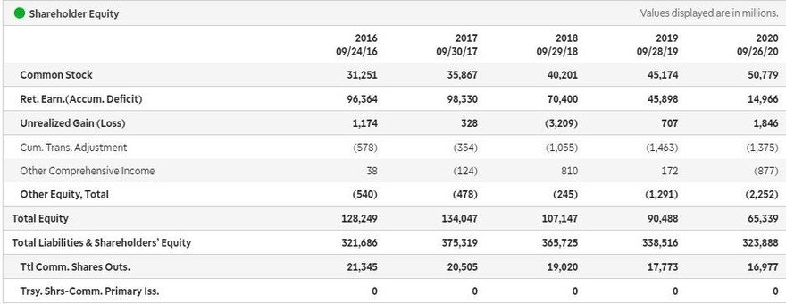 Five-year history of Apple's shareholder equity