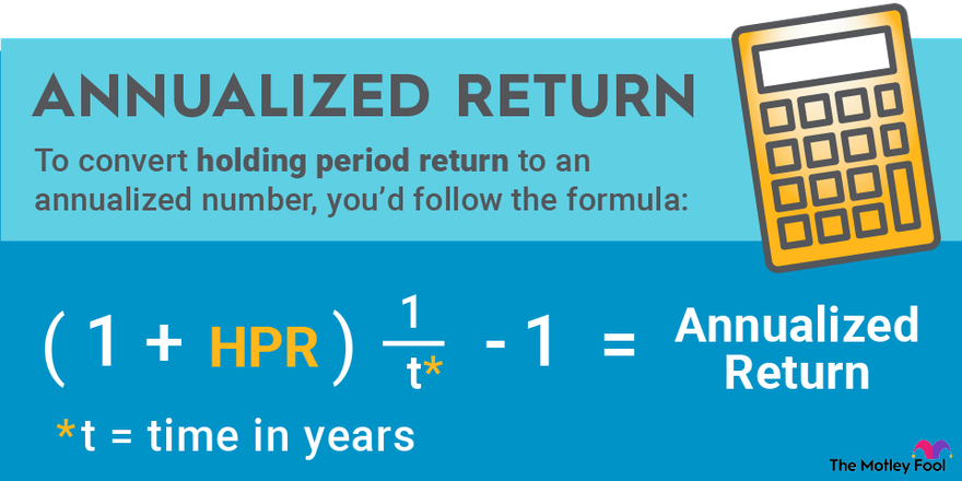 An infographic showing the formula used to convert holding period return to annualized return.