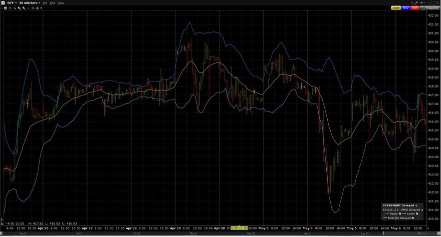 A chart showing the price movement of SPY over the course of a month.