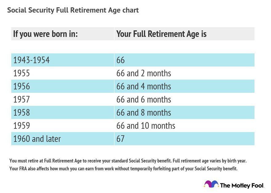 A table of Social Security full retirement age by birth years.