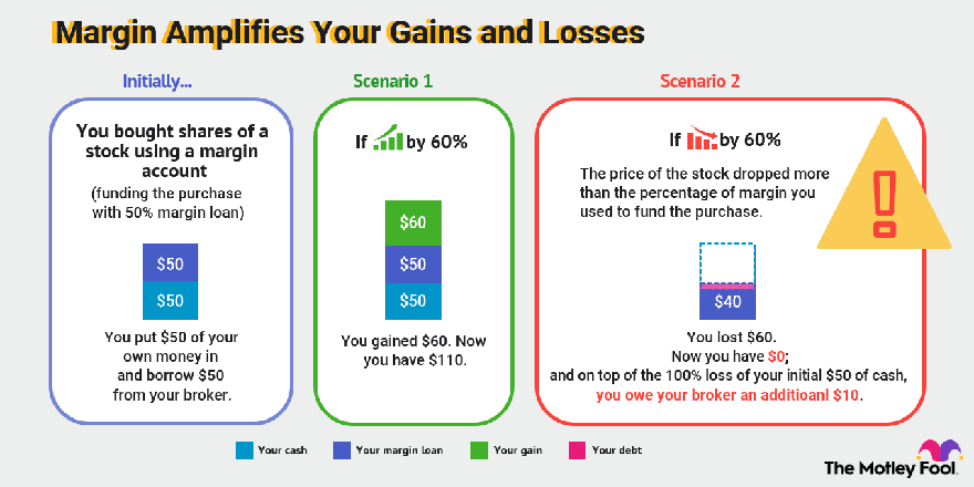 how-much-money-do-you-need-to-start-trading-on-margin