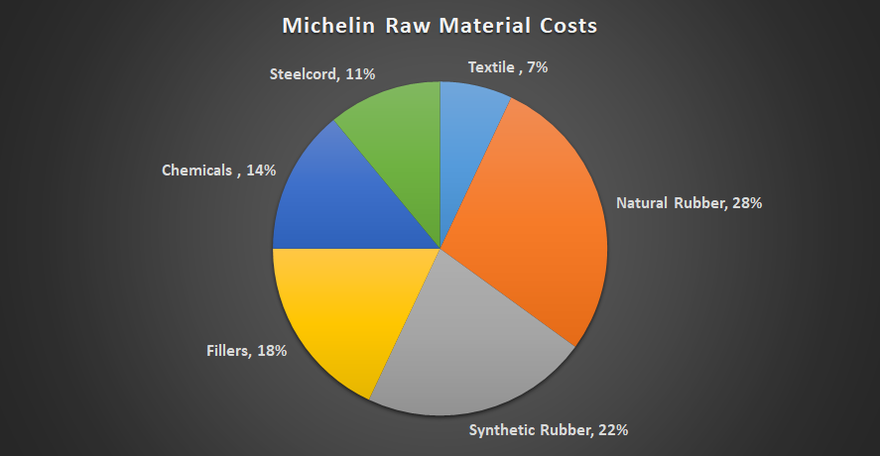 Michelin raw material costs. 