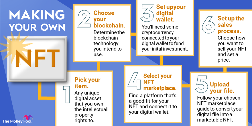 An infographic outlining the steps for how to mint a non-fungible token.