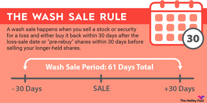 An infographic defining and explaining what the wash-sale rule is in stocks.