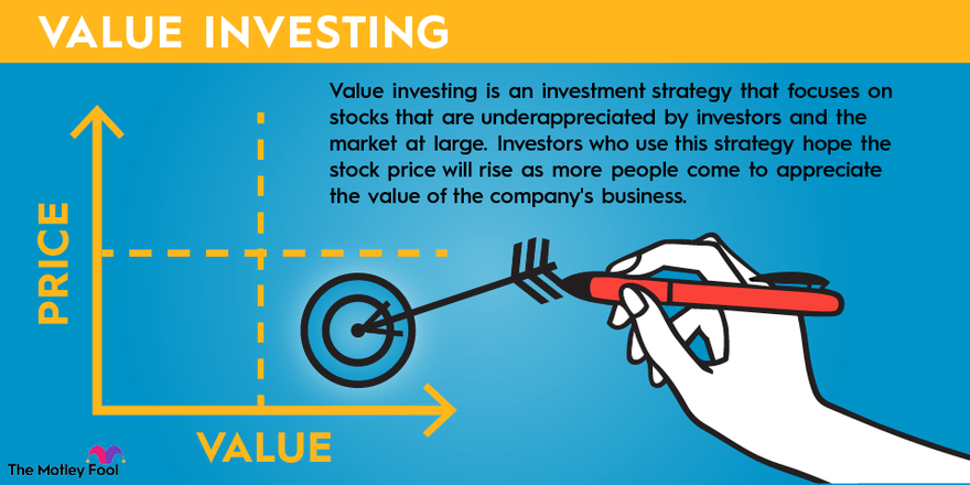 An infographic defining and explaining the concept of value investing.