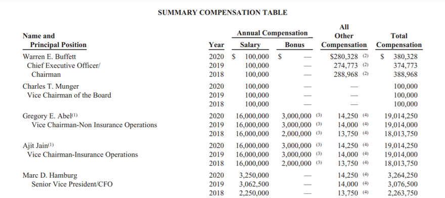 A table displaying Berkshire Hathaway's executive compensation.