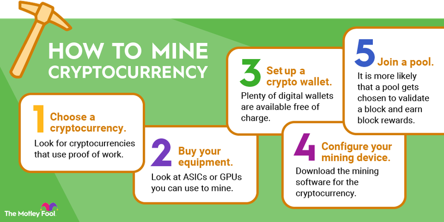 An infographic showing the five steps involved in mining cryptocurrency.