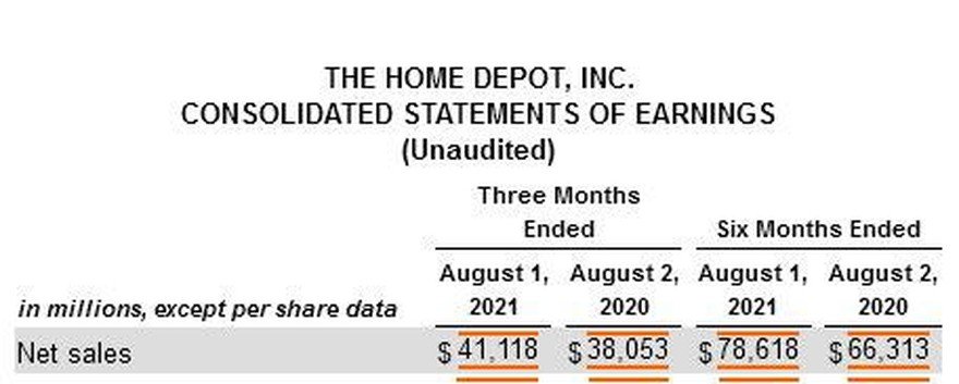 Home Depot Shareholder's Equity