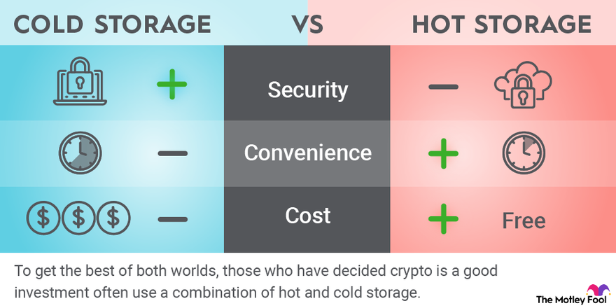 An infographic comparing the security, convenience and cost of cold vs. hot cryptocurrency storage.