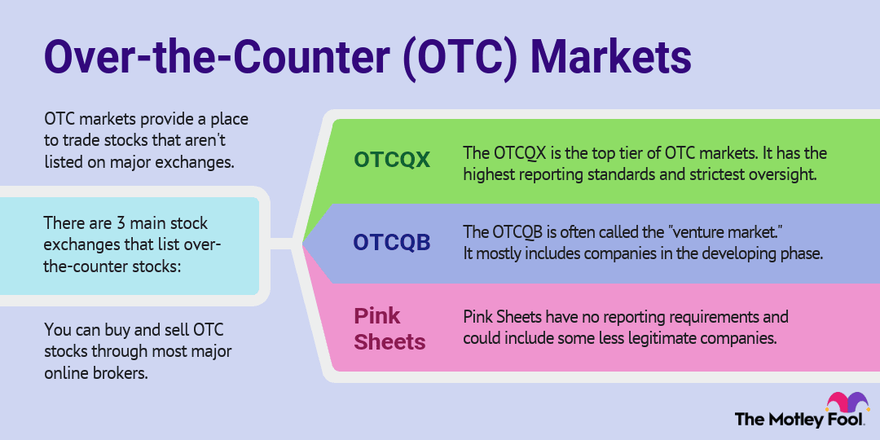 An infographic explaining over-the-counter markets and their three primary stock exchanges.
