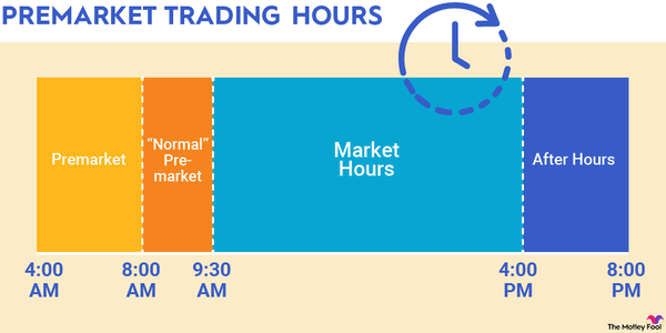 An infographic showing premarket trading hours, which occur from 4 A.M. to 9:30 A.M. After hours trading is from 4 to 8 P.M.