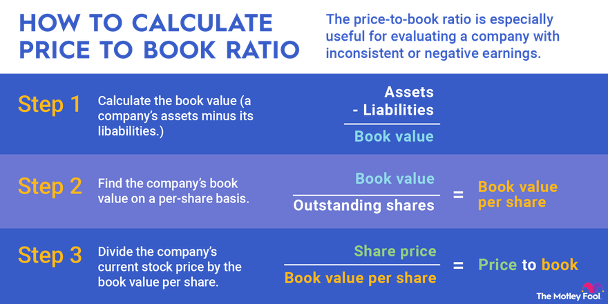 An infographic showing how to calculate the price-to-book ratio in three steps.