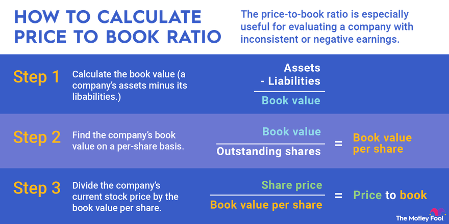 Price to Book Ratio Formula - Valery-well-Stevenson