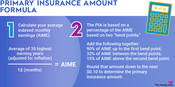 An infographic explaining how to calculate a primary insurance amount (PIA).