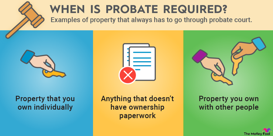 An infographic explaining situations where probate is required.