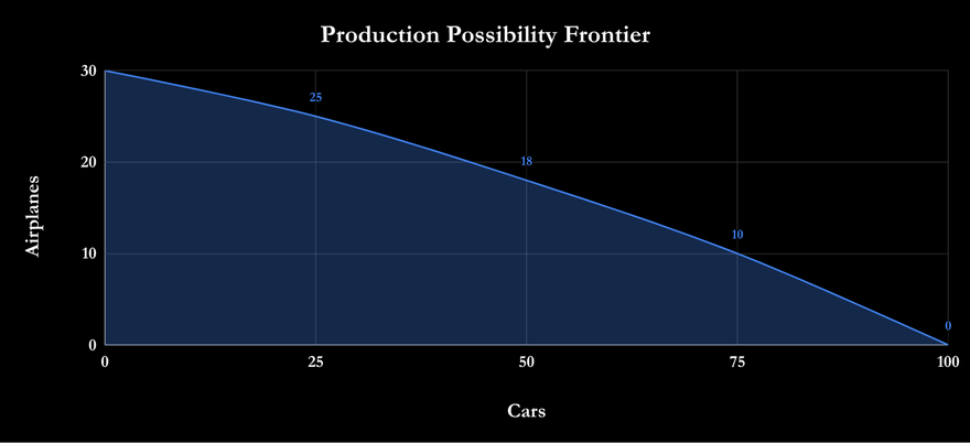 Simple example of a production possibility frontier for a simple economy producing airplanes and cars.