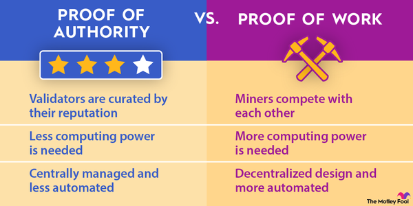 A graphic comparing the similarities and differences between proof of authority and proof of work in blockchain networks.