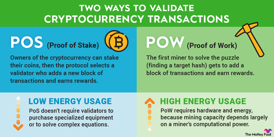 An infographic explaining the similarities and differences between proof of work and proof of stake as crypto validators.