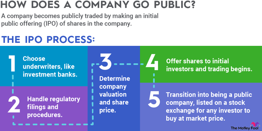 An infographic explaining the IPO process a company follows in order to become publicly traded.