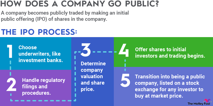 Publicly Traded Companies: Definition and Examples | The Motley Fool