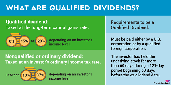 An infographic explaining the similarities and differences between qualified and ordinary dividends.
