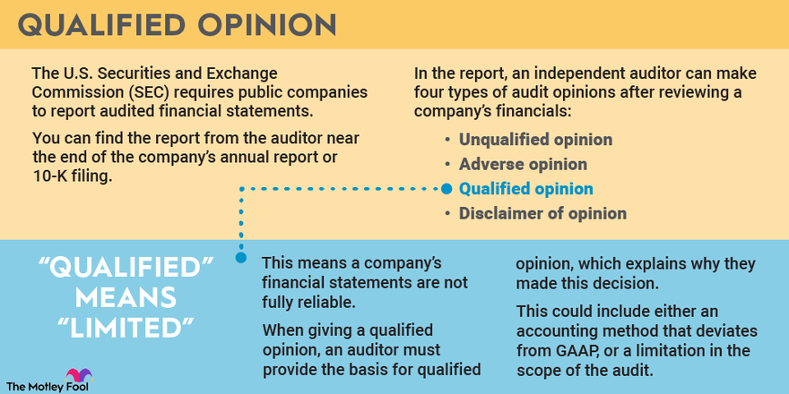 An infographic defining and explaining qualified opinions in financial statements.