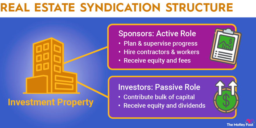 An infographic showing how real estate syndication works between sponsors and investors.