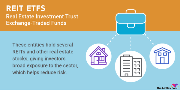An infographic defining and explaining real estate investment trust (REIT) exchange-traded funds (ETFs).