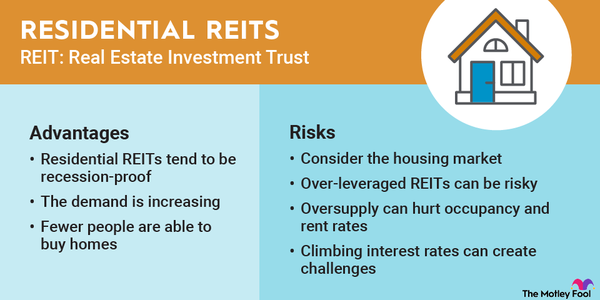 An infographic outlining the advantages and risks of investing in residential real estate investment trusts (REITs).