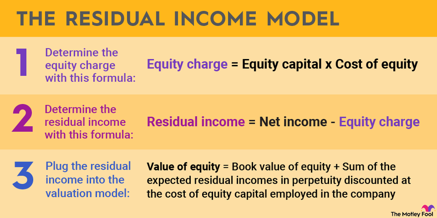 Residual Income Model Infographic.width 880 