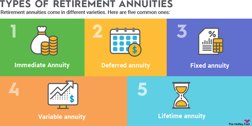 An infographic outlining five common types of retirement annuities.