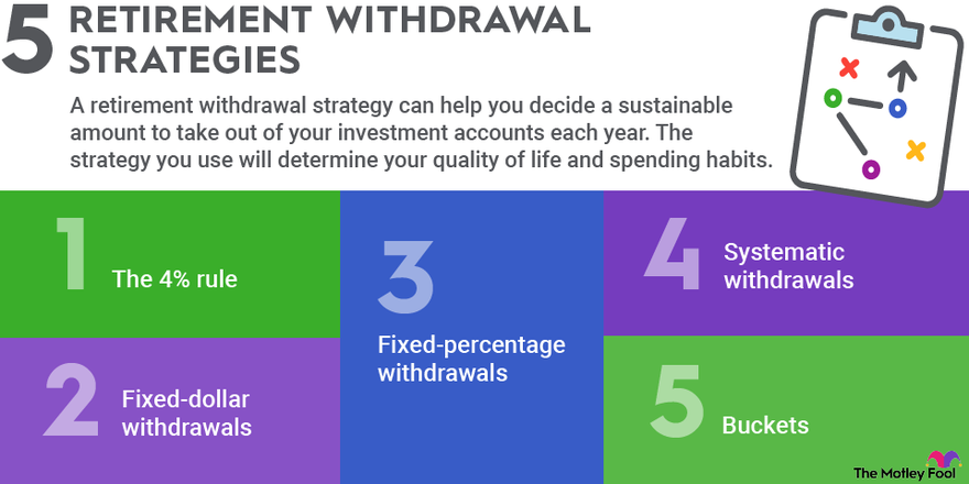 An infographic outlining 5 different retirement withdrawal strategies.