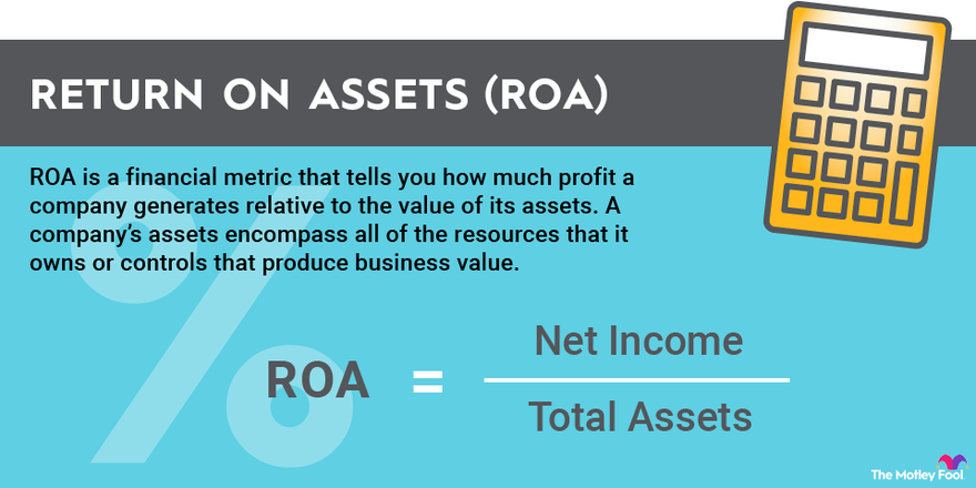 An infographic showing how to calculate ROA: Return on assets equals net income divided by total assets.