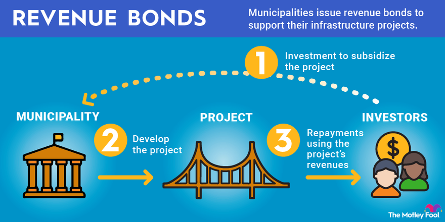 A flowchart explaining what revenue bonds are and how they work.