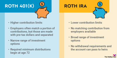 An infographic comparing the similarities and differences between Roth 401(k) and Roth IRA retirement plans.