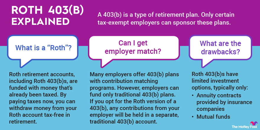 An infographic explaining what a Roth 403(b) retirement plan is and how it works with employer match and investment options.