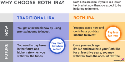 An infographic explaining the tax differences between a traditional IRA and a Roth IRA for present and future payments.