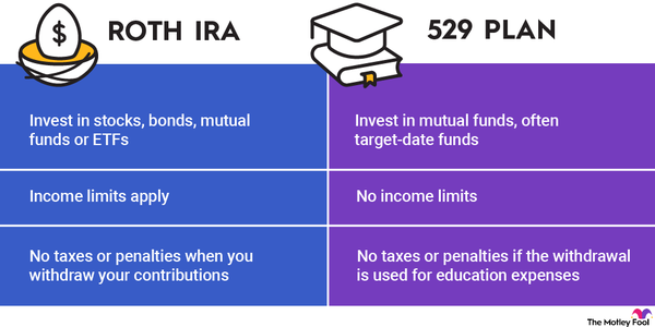 An infographic comparing the similarities and differences between Roth IRAs and 529 plans.