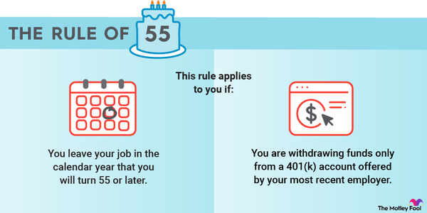 An infographic explaining what the rule of 55 is regarding retirement and when it applies.