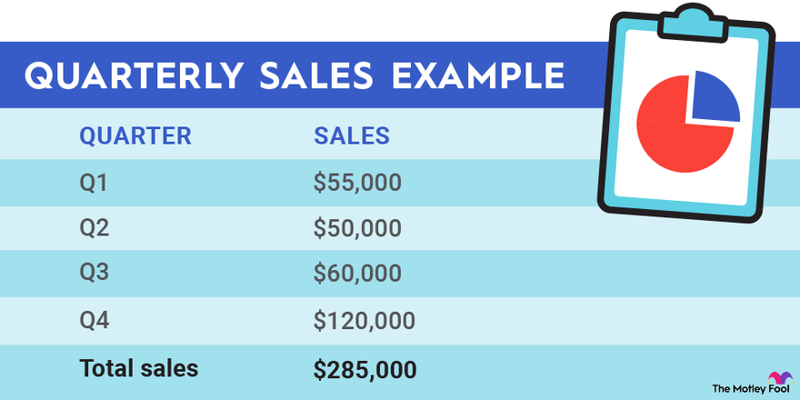 A hypothetical quarterly sales chart to illustrate how calculating run rate works.