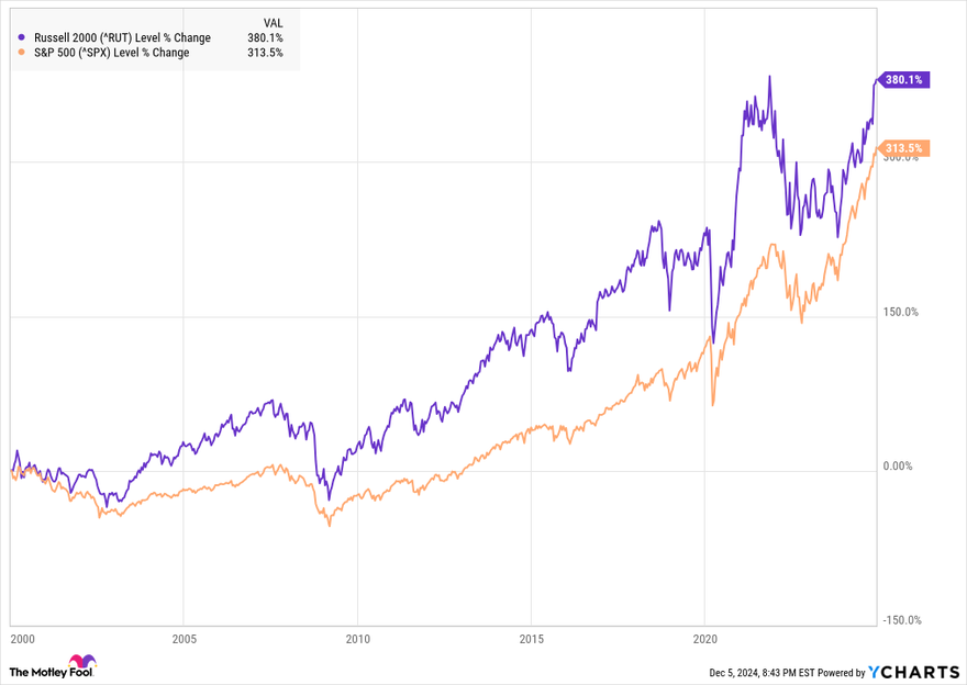 A chart showing the Russell 2000 vs. S&P 500 from 2000