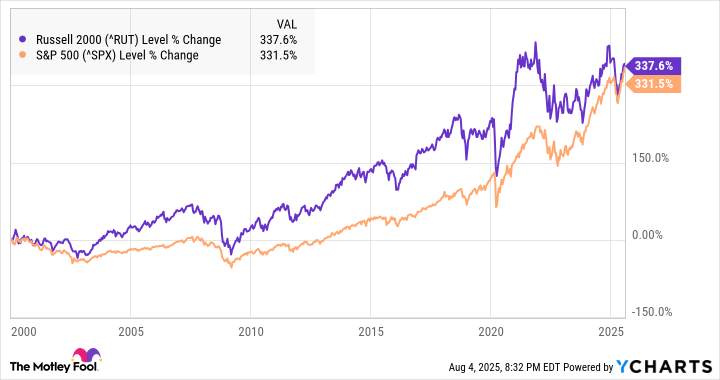 A chart showing the performance of the Russell 2000 vs. the S&P 500