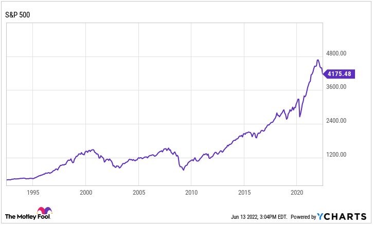 30-year chart showing path of s and p 500